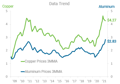 Copper and Aluminum Price Data Trend