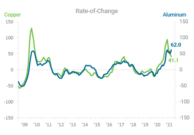 Copper and Aluminum Price Rate-of-Change